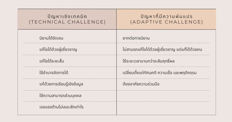 Adaptive Leadership ทักษะที่ผู้นำยุคนี้ต้องมี - Optimistic HR Adaptive Leadership ทักษะที่ผู้นำยุคนี้ต้องมี - Optimistic Hr