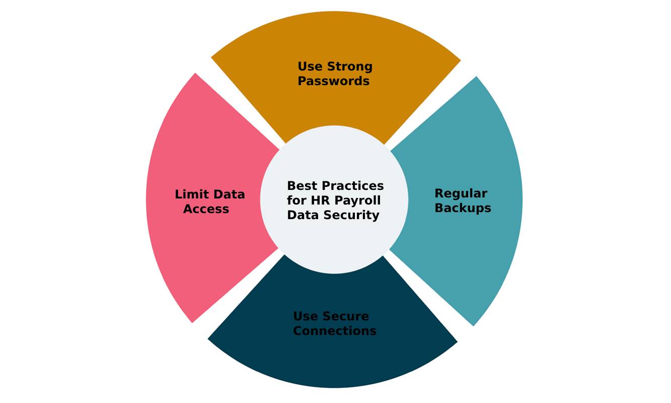 hr payroll ความปลอดภัยของข้อมูล