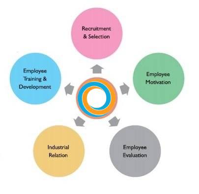core feature of HRM of the image