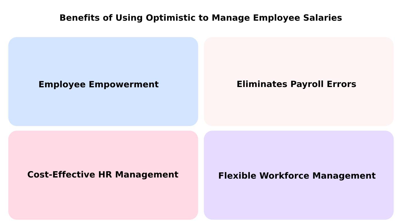จัดเงินเดือนพนักงาน